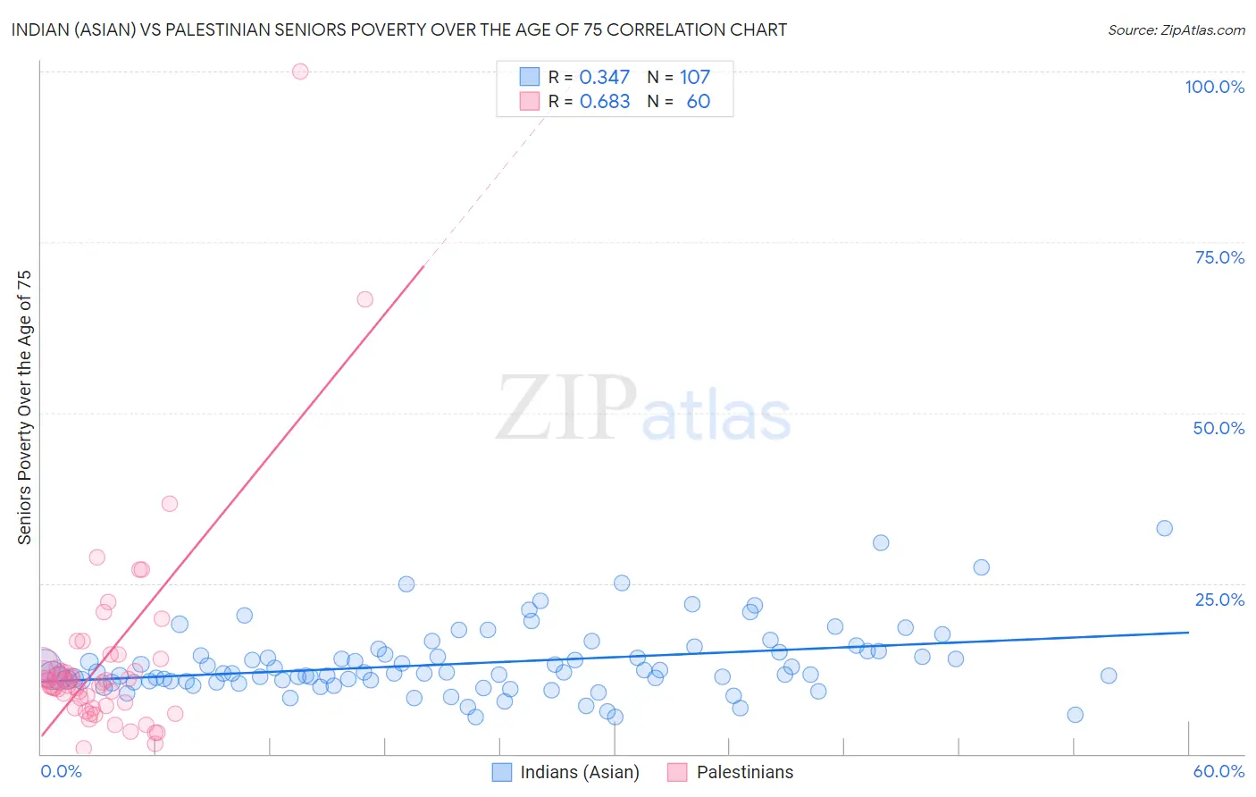 Indian (Asian) vs Palestinian Seniors Poverty Over the Age of 75