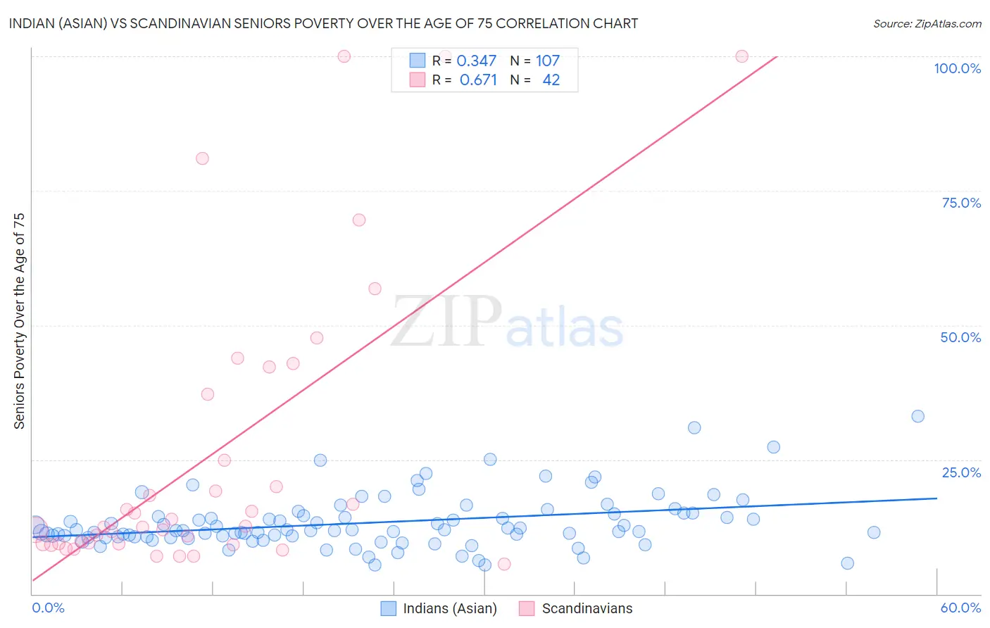 Indian (Asian) vs Scandinavian Seniors Poverty Over the Age of 75