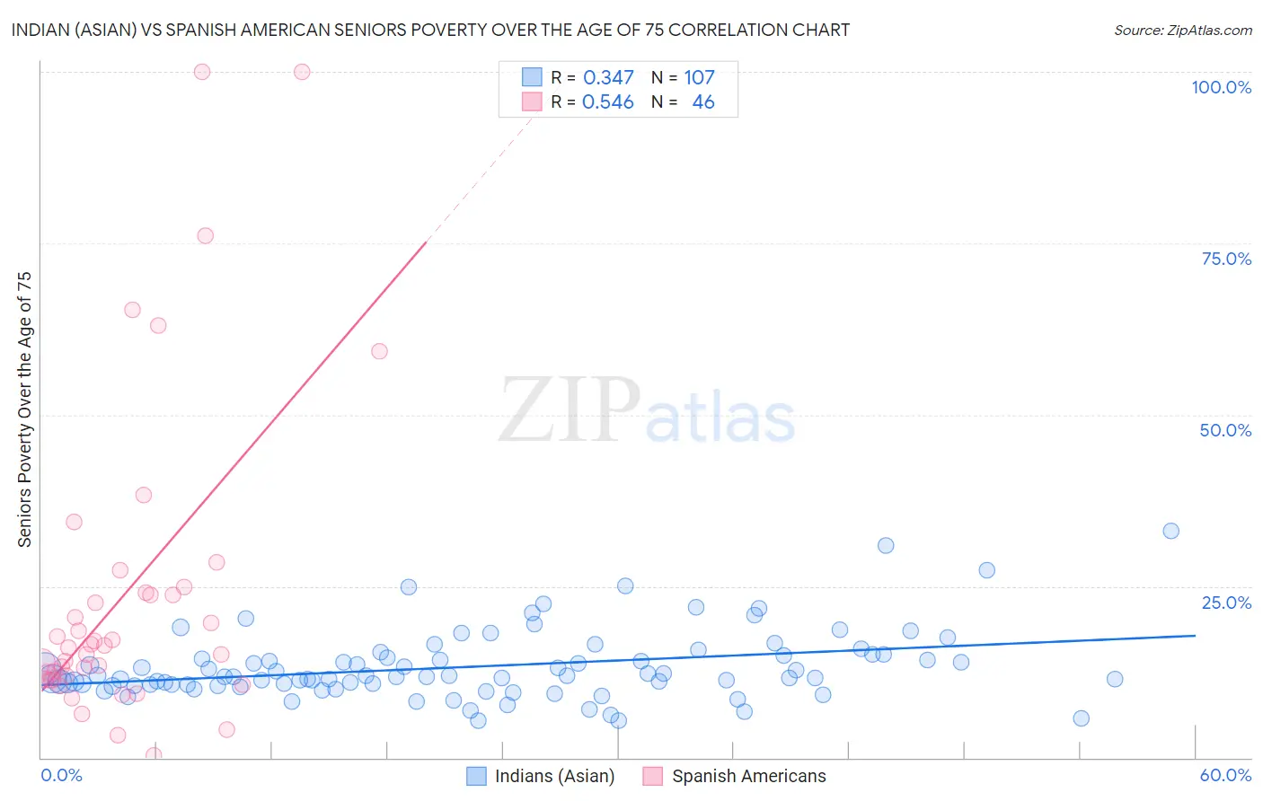 Indian (Asian) vs Spanish American Seniors Poverty Over the Age of 75