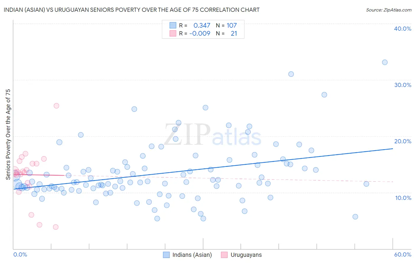 Indian (Asian) vs Uruguayan Seniors Poverty Over the Age of 75