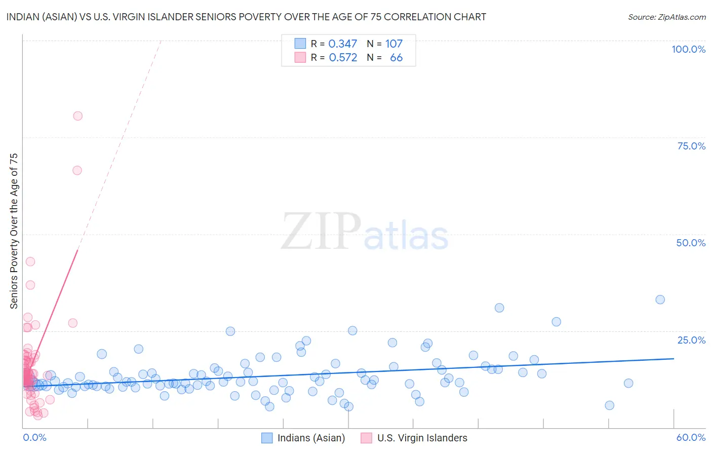 Indian (Asian) vs U.S. Virgin Islander Seniors Poverty Over the Age of 75