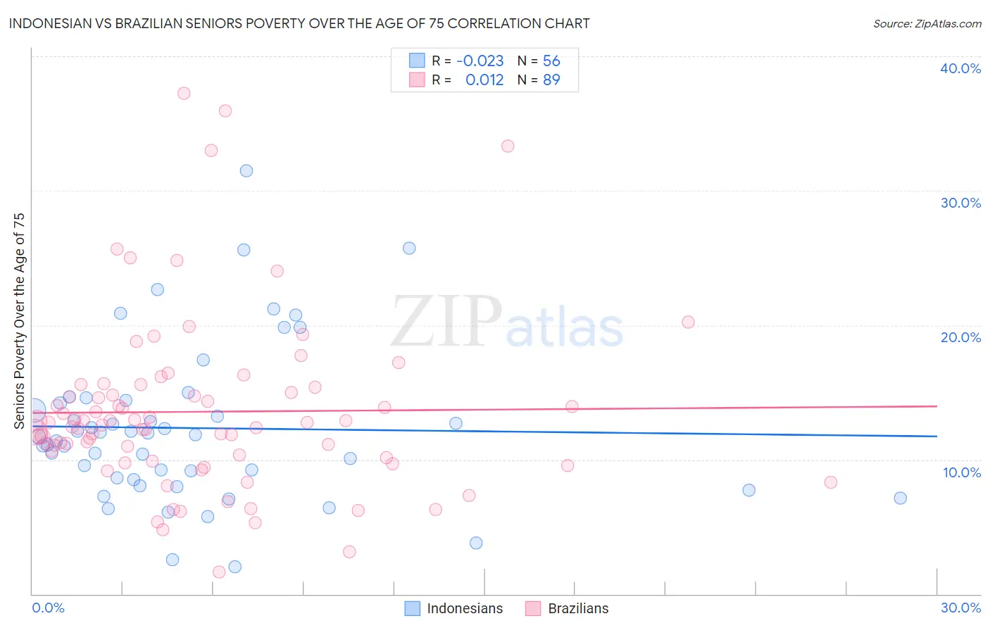 Indonesian vs Brazilian Seniors Poverty Over the Age of 75