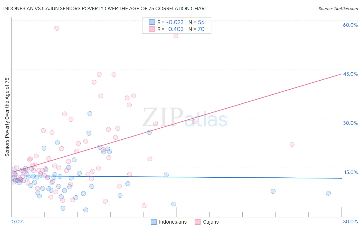 Indonesian vs Cajun Seniors Poverty Over the Age of 75