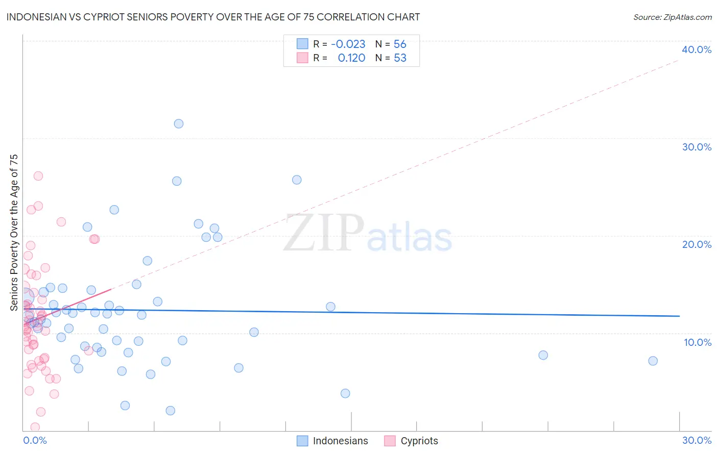 Indonesian vs Cypriot Seniors Poverty Over the Age of 75