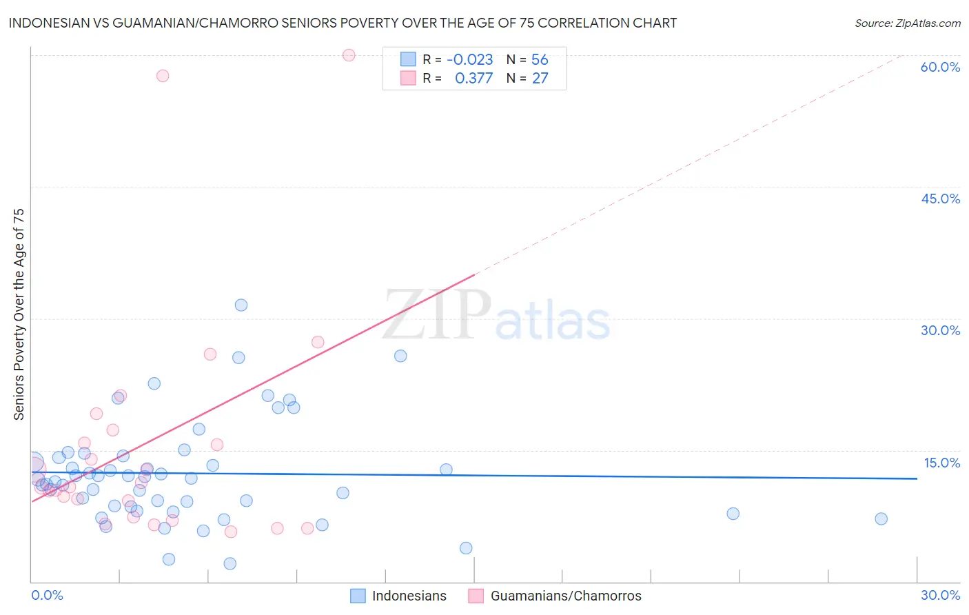 Indonesian vs Guamanian/Chamorro Seniors Poverty Over the Age of 75