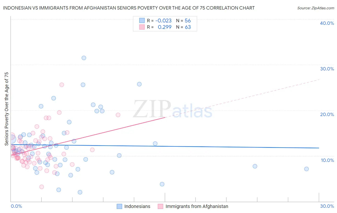 Indonesian vs Immigrants from Afghanistan Seniors Poverty Over the Age of 75