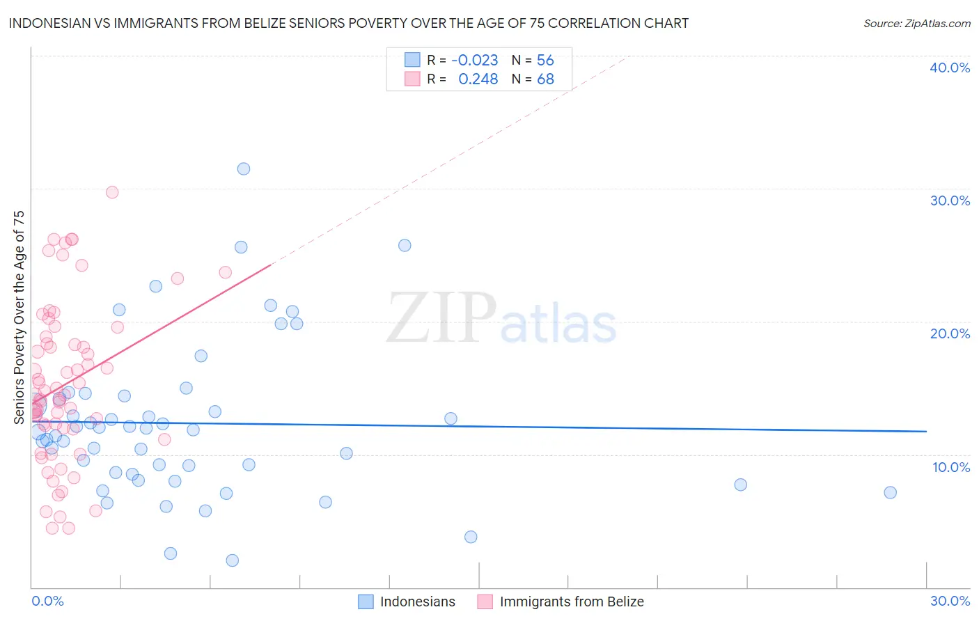 Indonesian vs Immigrants from Belize Seniors Poverty Over the Age of 75