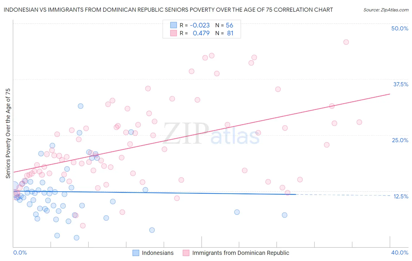 Indonesian vs Immigrants from Dominican Republic Seniors Poverty Over the Age of 75