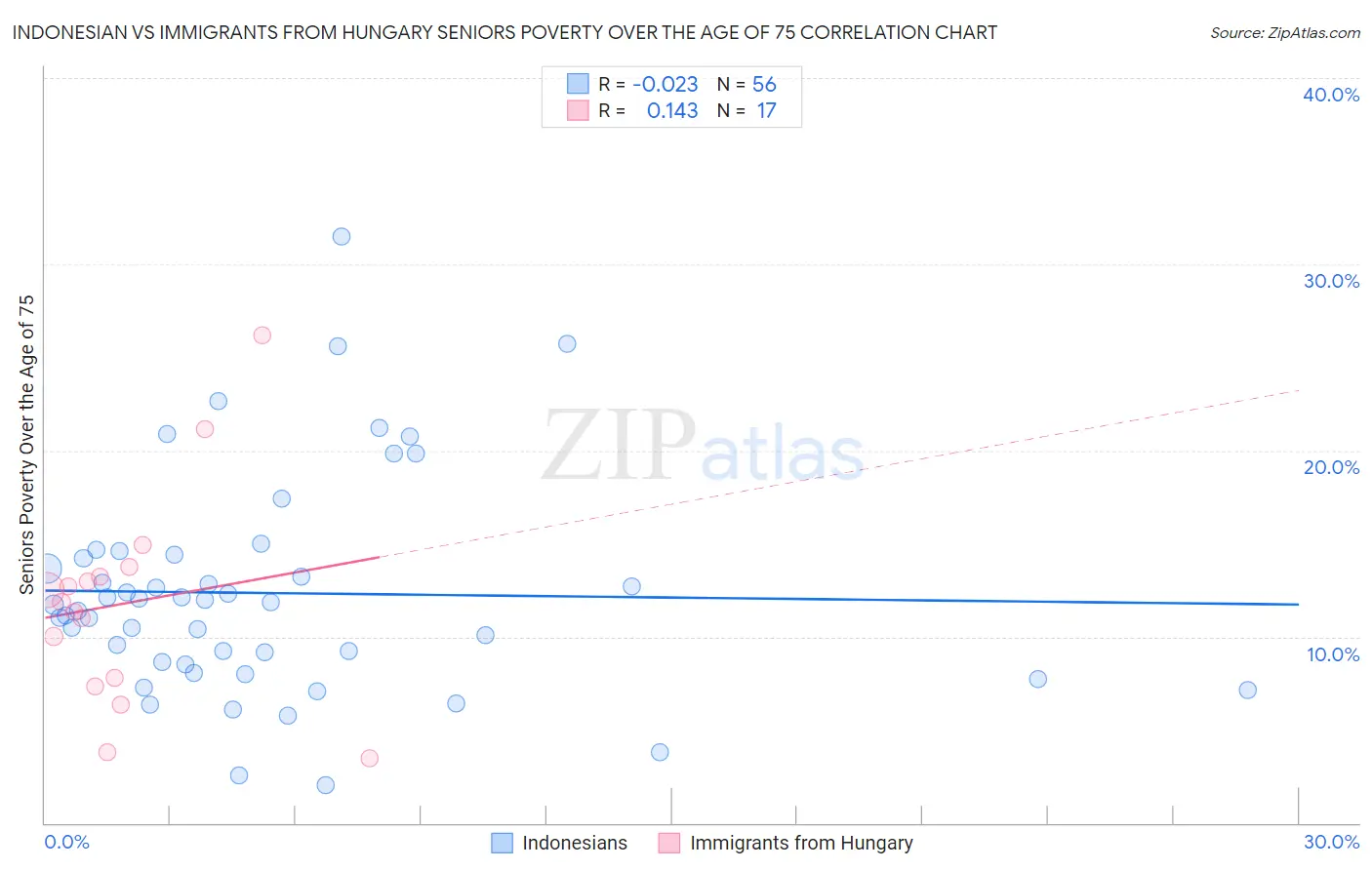 Indonesian vs Immigrants from Hungary Seniors Poverty Over the Age of 75