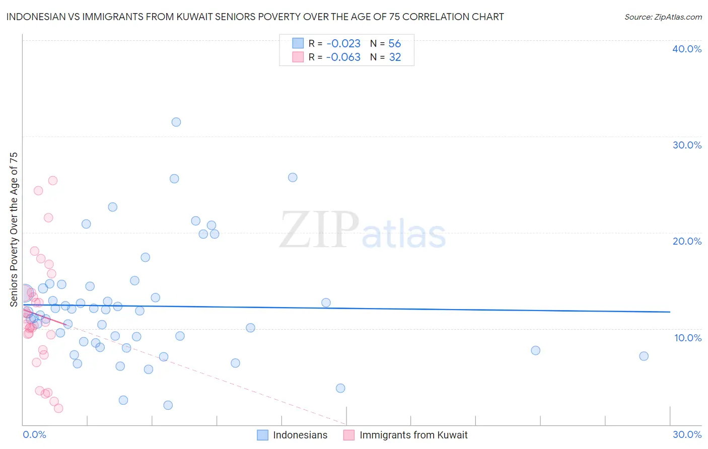 Indonesian vs Immigrants from Kuwait Seniors Poverty Over the Age of 75