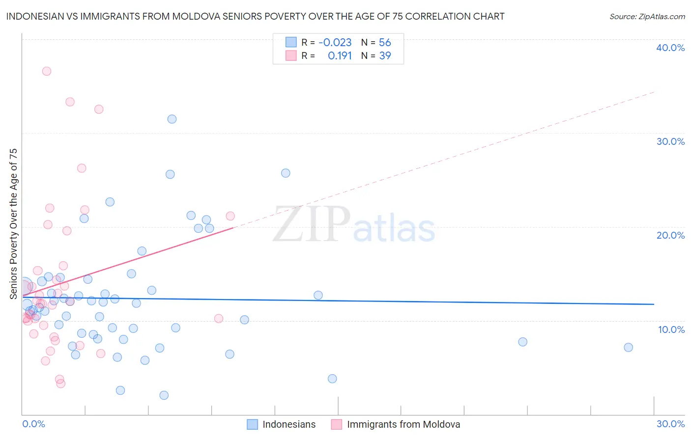 Indonesian vs Immigrants from Moldova Seniors Poverty Over the Age of 75