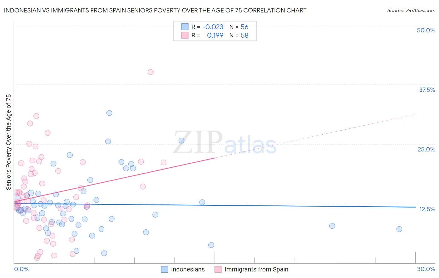 Indonesian vs Immigrants from Spain Seniors Poverty Over the Age of 75