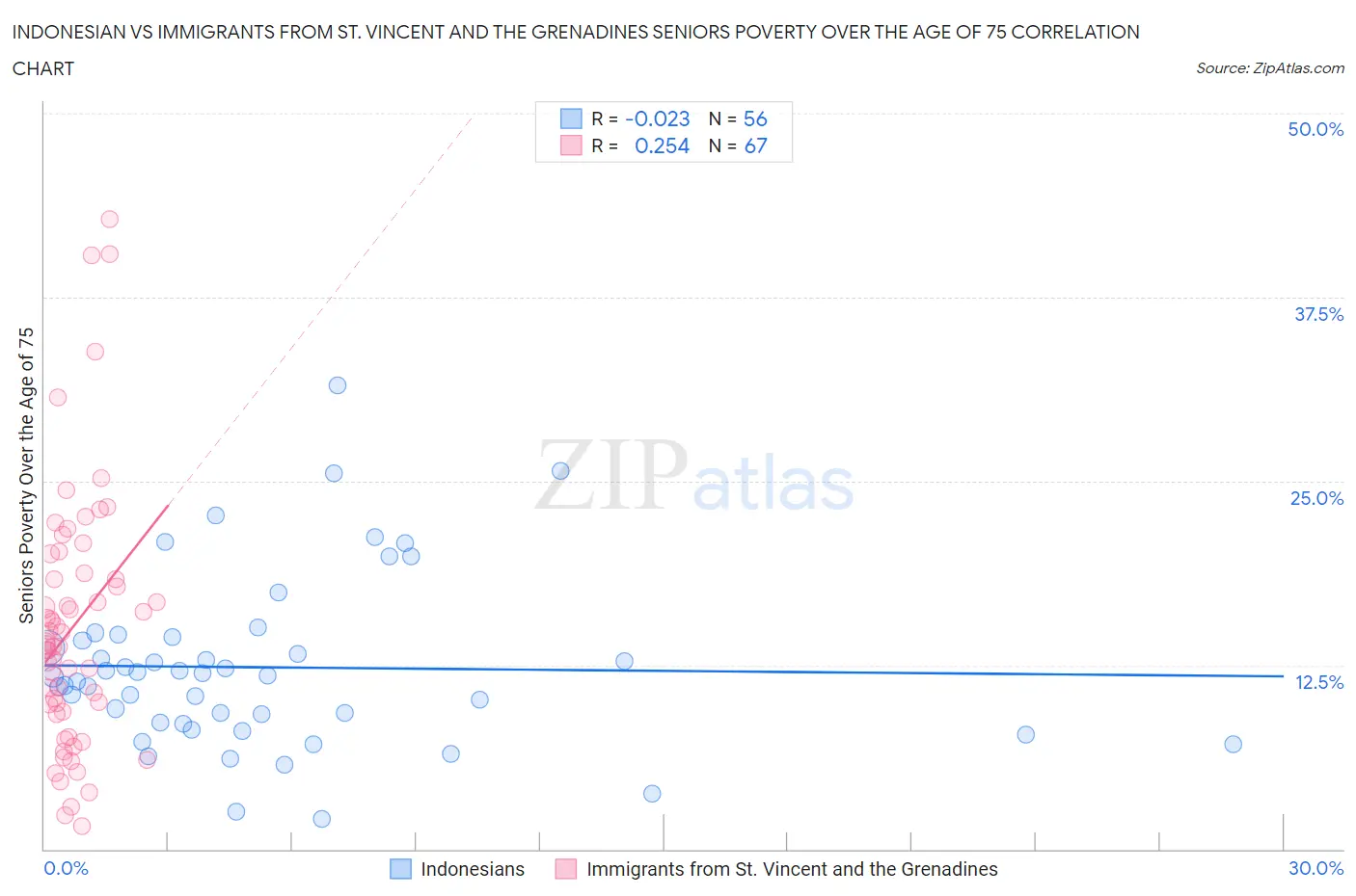 Indonesian vs Immigrants from St. Vincent and the Grenadines Seniors Poverty Over the Age of 75