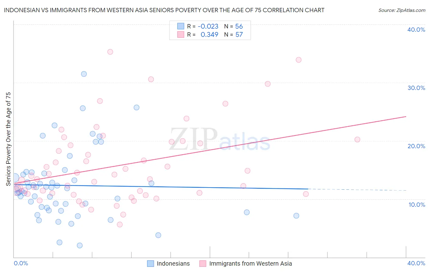 Indonesian vs Immigrants from Western Asia Seniors Poverty Over the Age of 75