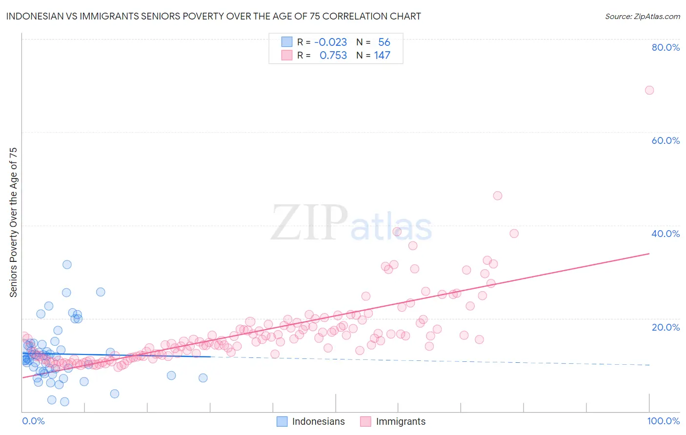 Indonesian vs Immigrants Seniors Poverty Over the Age of 75