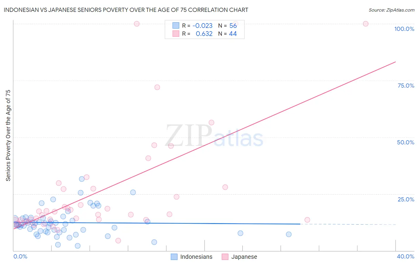 Indonesian vs Japanese Seniors Poverty Over the Age of 75