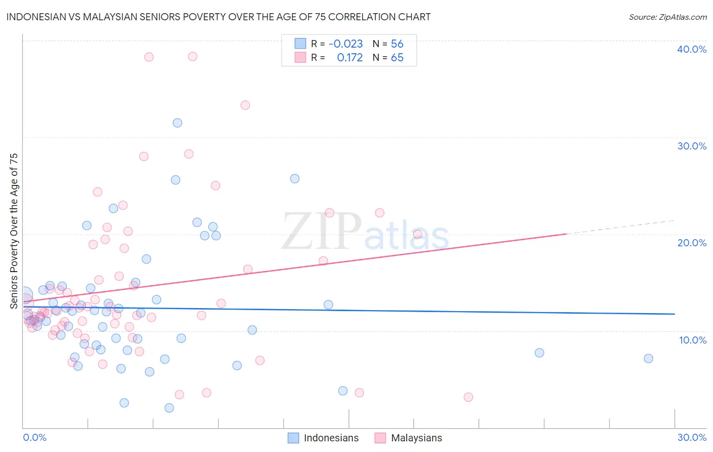 Indonesian vs Malaysian Seniors Poverty Over the Age of 75