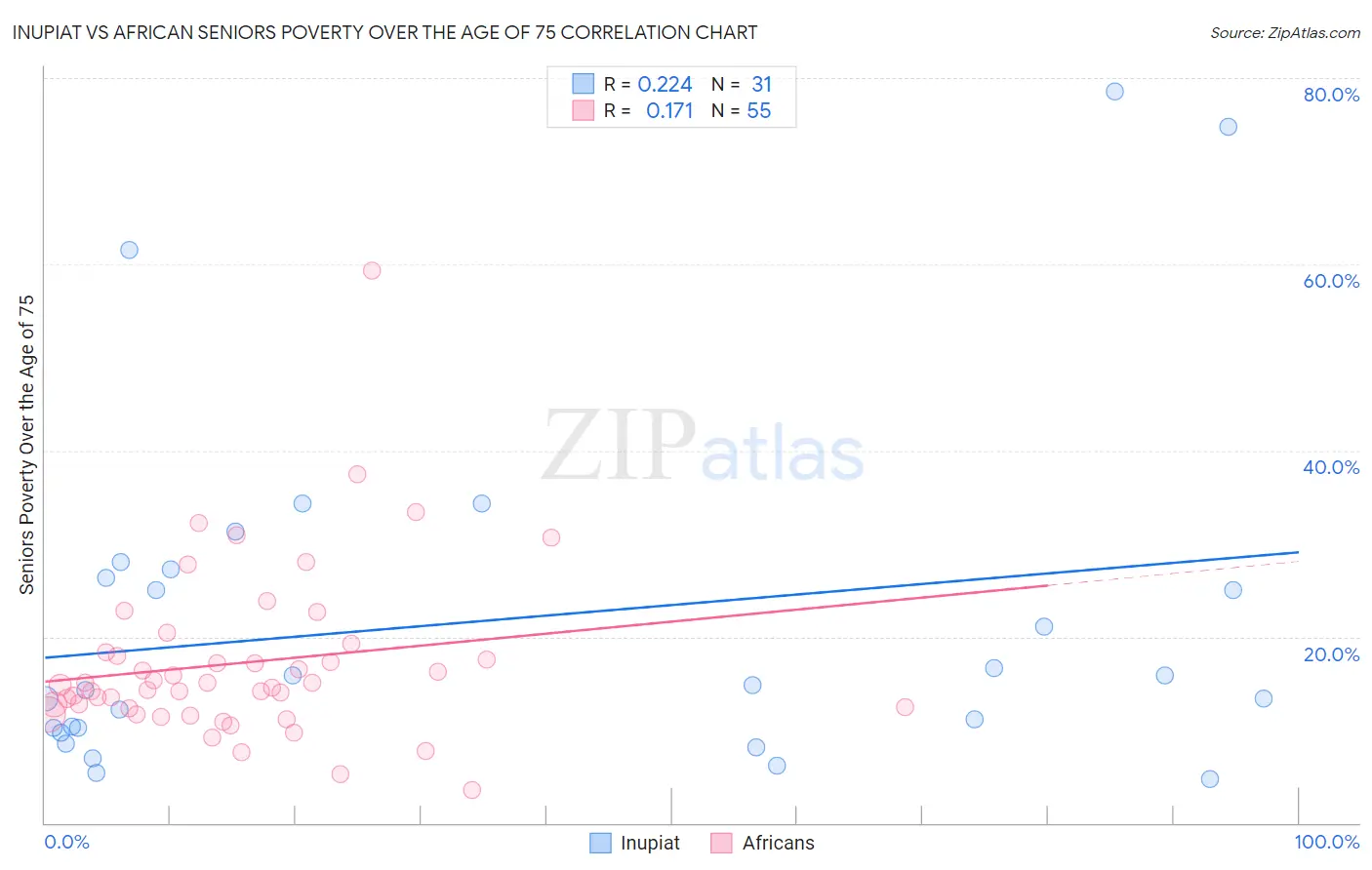 Inupiat vs African Seniors Poverty Over the Age of 75