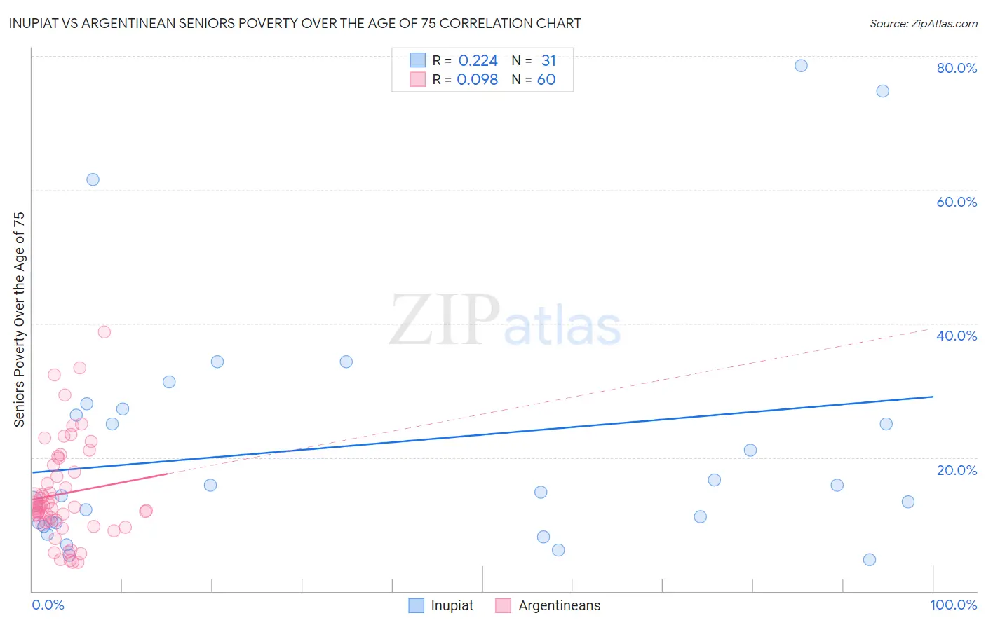 Inupiat vs Argentinean Seniors Poverty Over the Age of 75