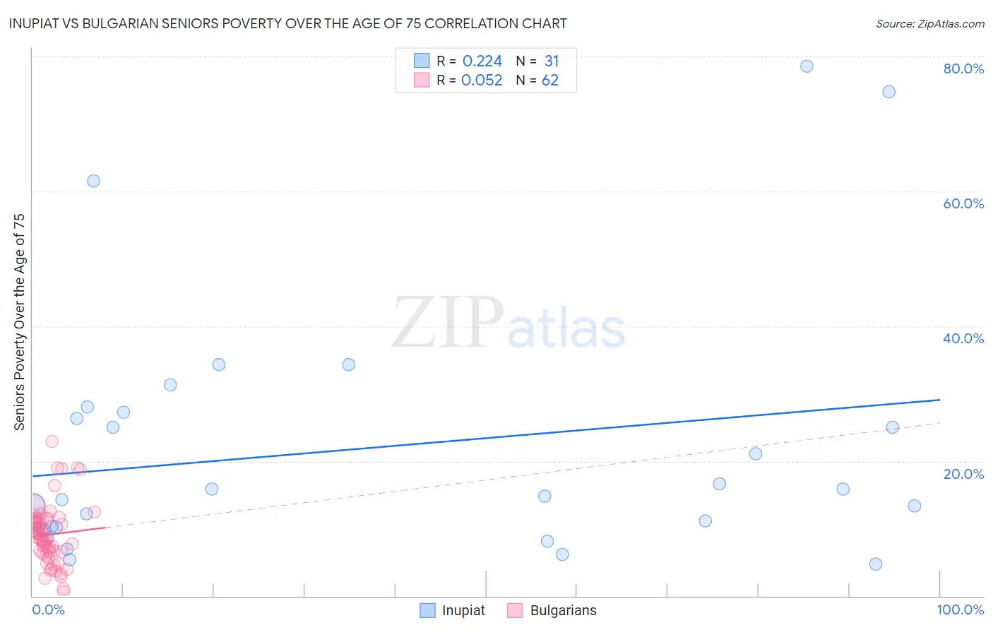 Inupiat vs Bulgarian Seniors Poverty Over the Age of 75