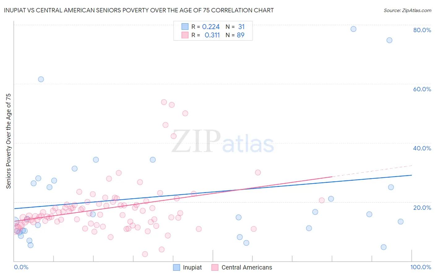 Inupiat vs Central American Seniors Poverty Over the Age of 75