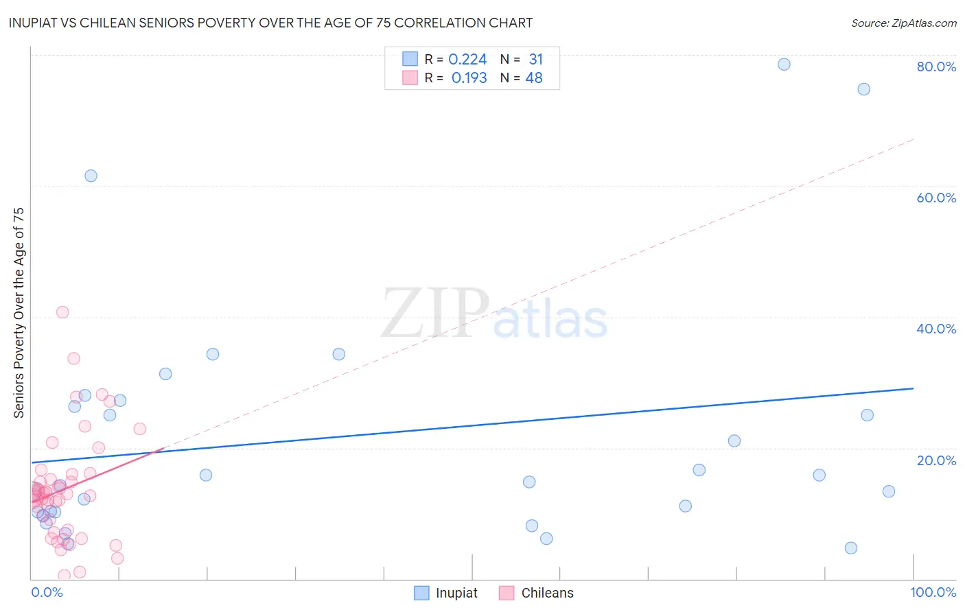 Inupiat vs Chilean Seniors Poverty Over the Age of 75