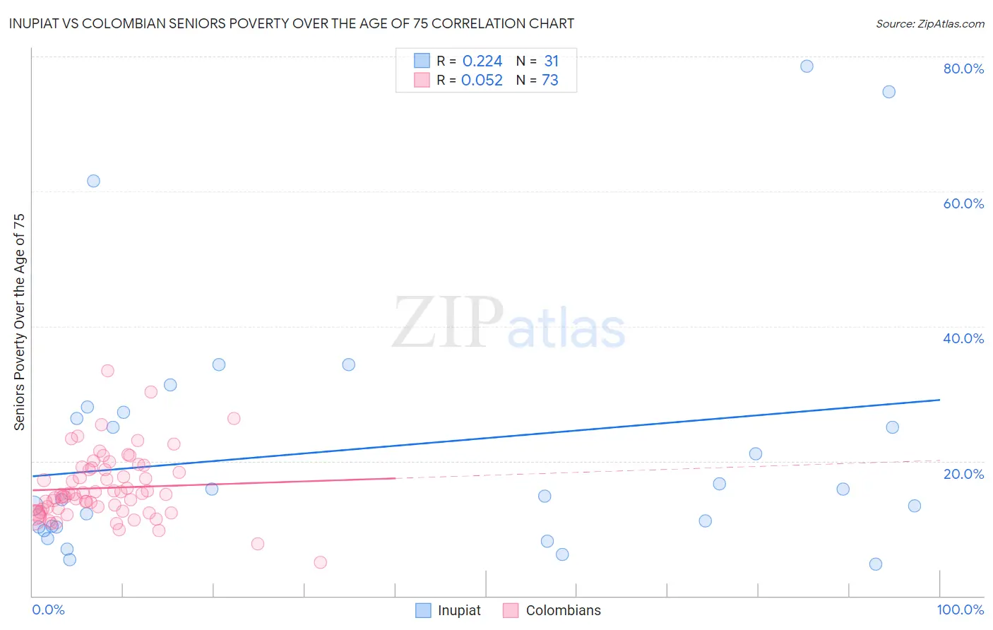 Inupiat vs Colombian Seniors Poverty Over the Age of 75