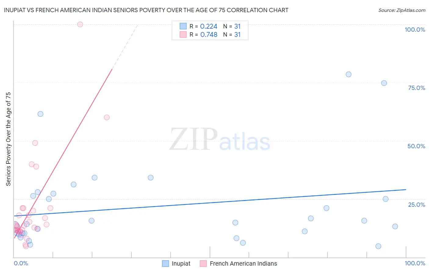 Inupiat vs French American Indian Seniors Poverty Over the Age of 75