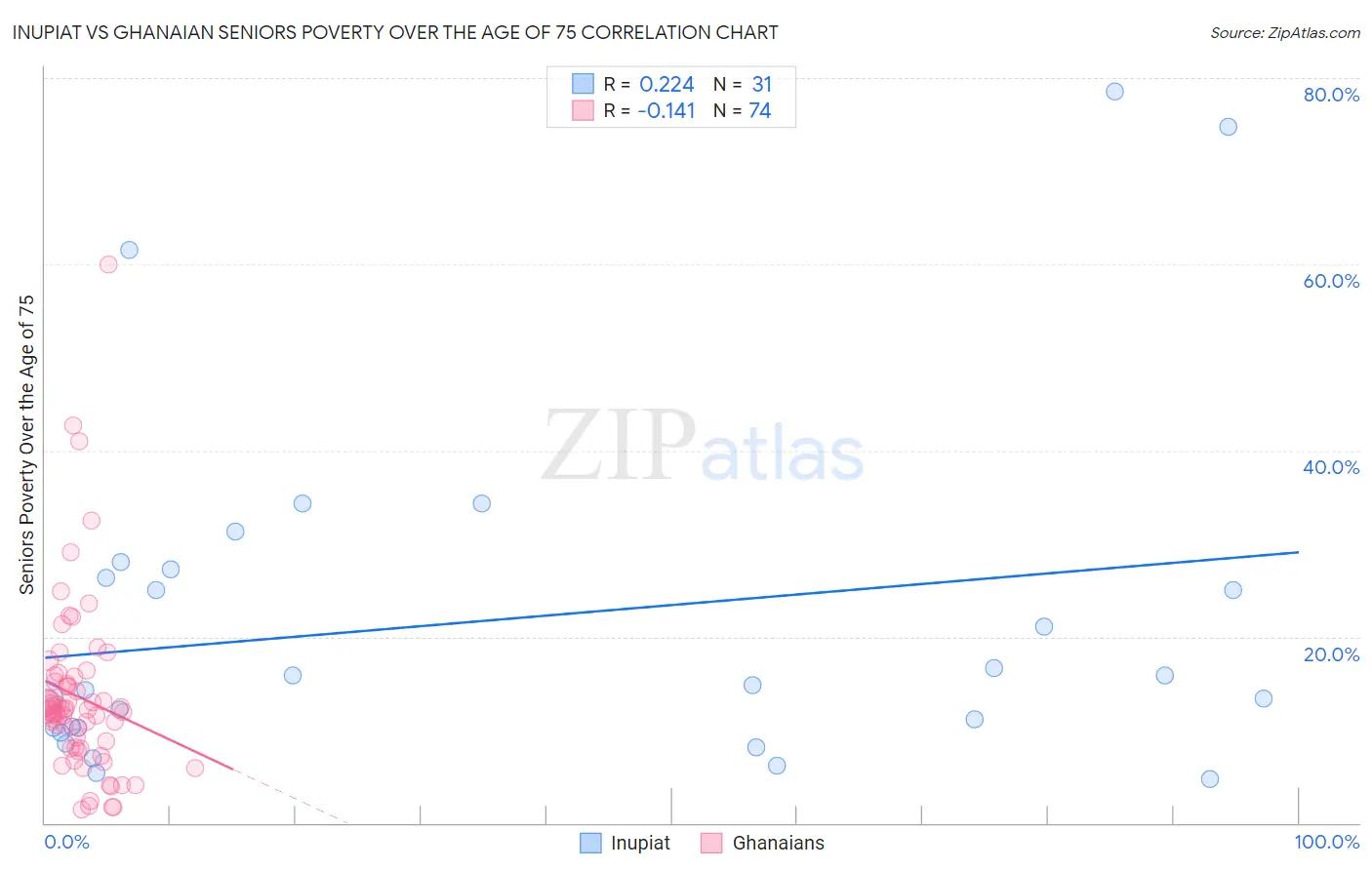 Inupiat vs Ghanaian Seniors Poverty Over the Age of 75