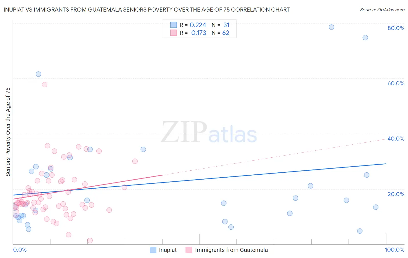 Inupiat vs Immigrants from Guatemala Seniors Poverty Over the Age of 75