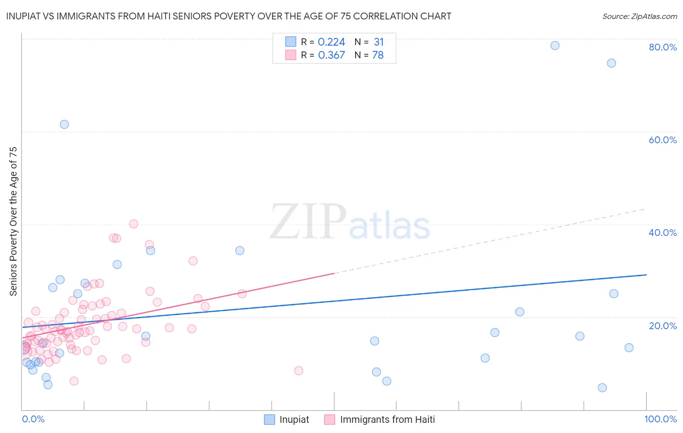 Inupiat vs Immigrants from Haiti Seniors Poverty Over the Age of 75