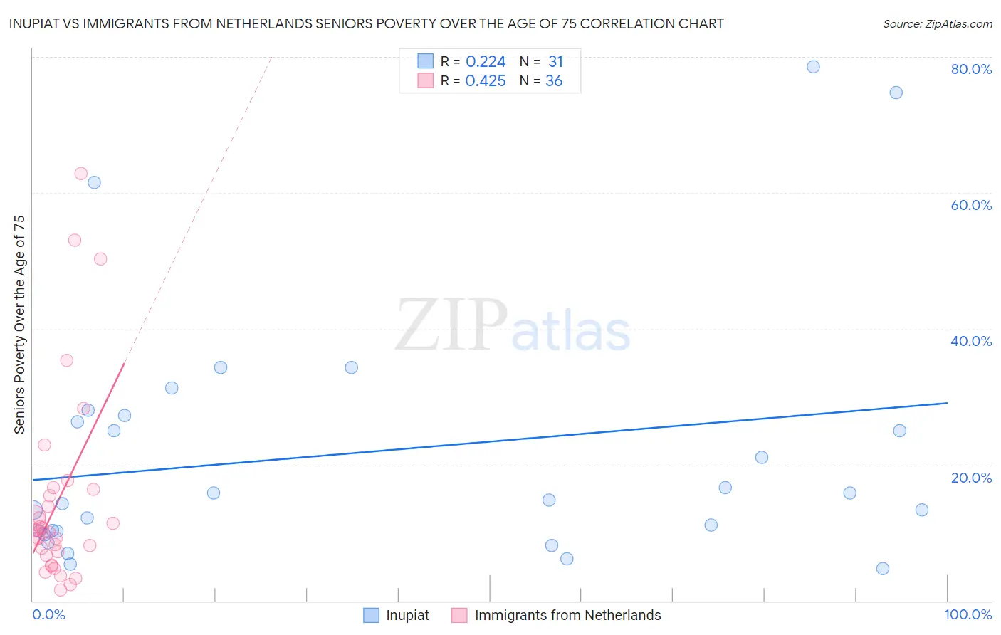 Inupiat vs Immigrants from Netherlands Seniors Poverty Over the Age of 75