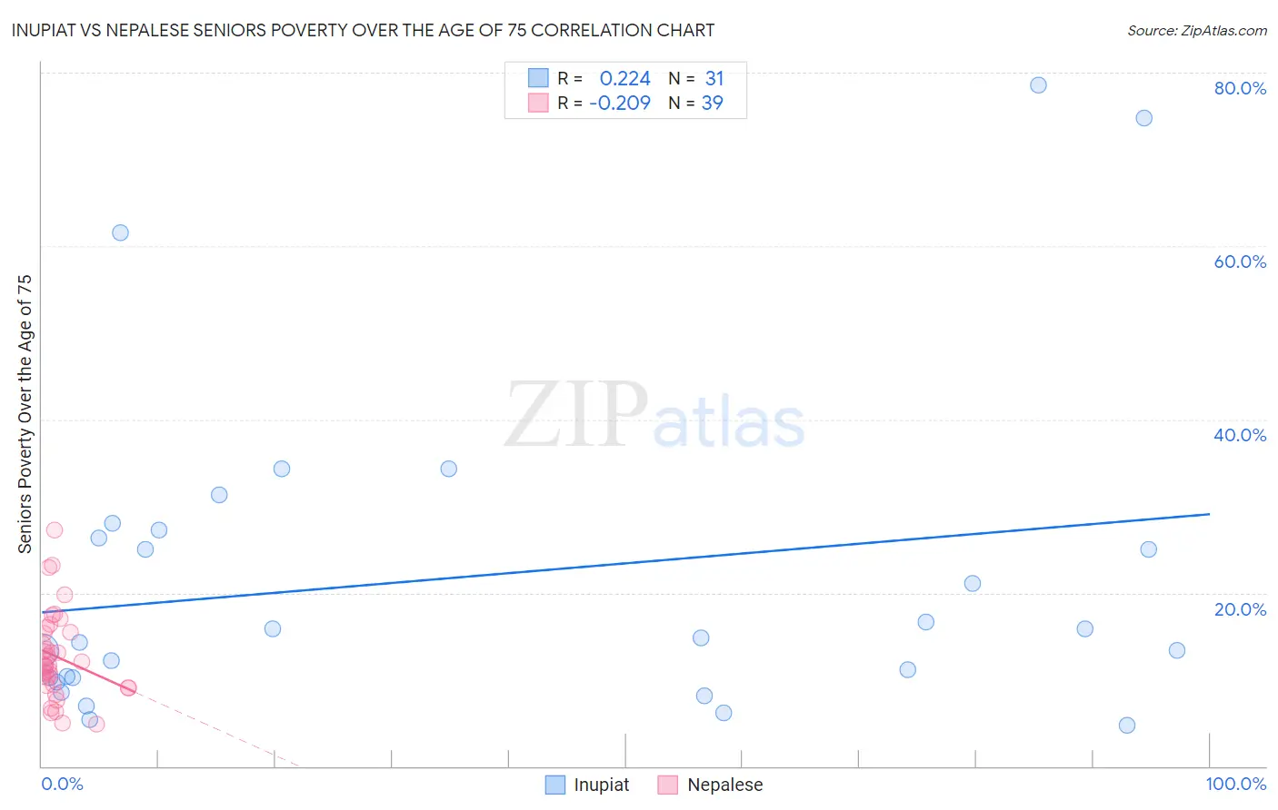 Inupiat vs Nepalese Seniors Poverty Over the Age of 75