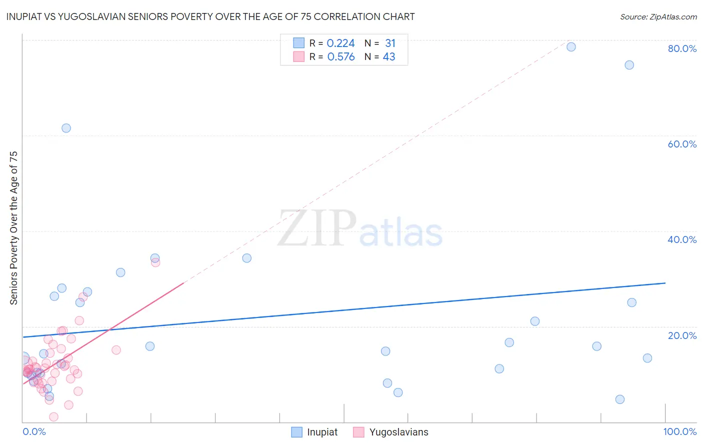 Inupiat vs Yugoslavian Seniors Poverty Over the Age of 75