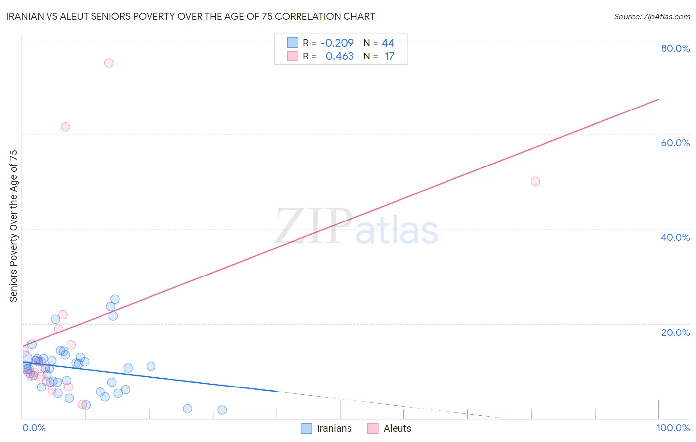 Iranian vs Aleut Seniors Poverty Over the Age of 75