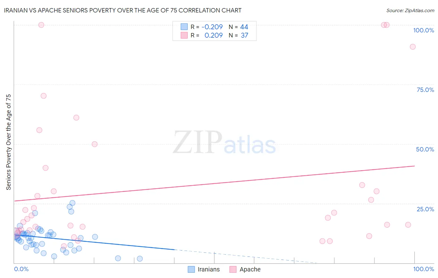 Iranian vs Apache Seniors Poverty Over the Age of 75