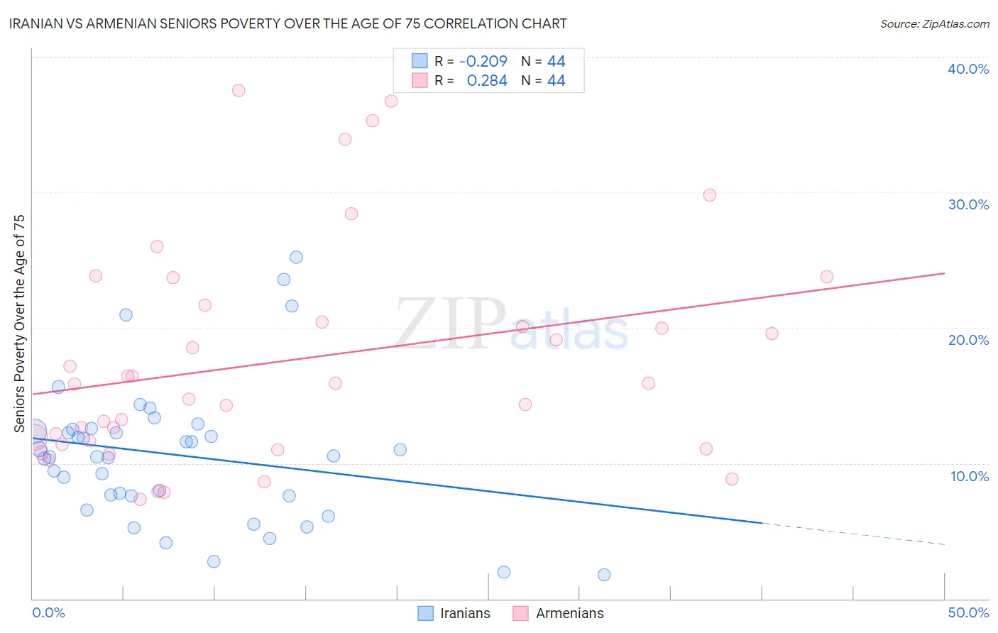 Iranian vs Armenian Seniors Poverty Over the Age of 75