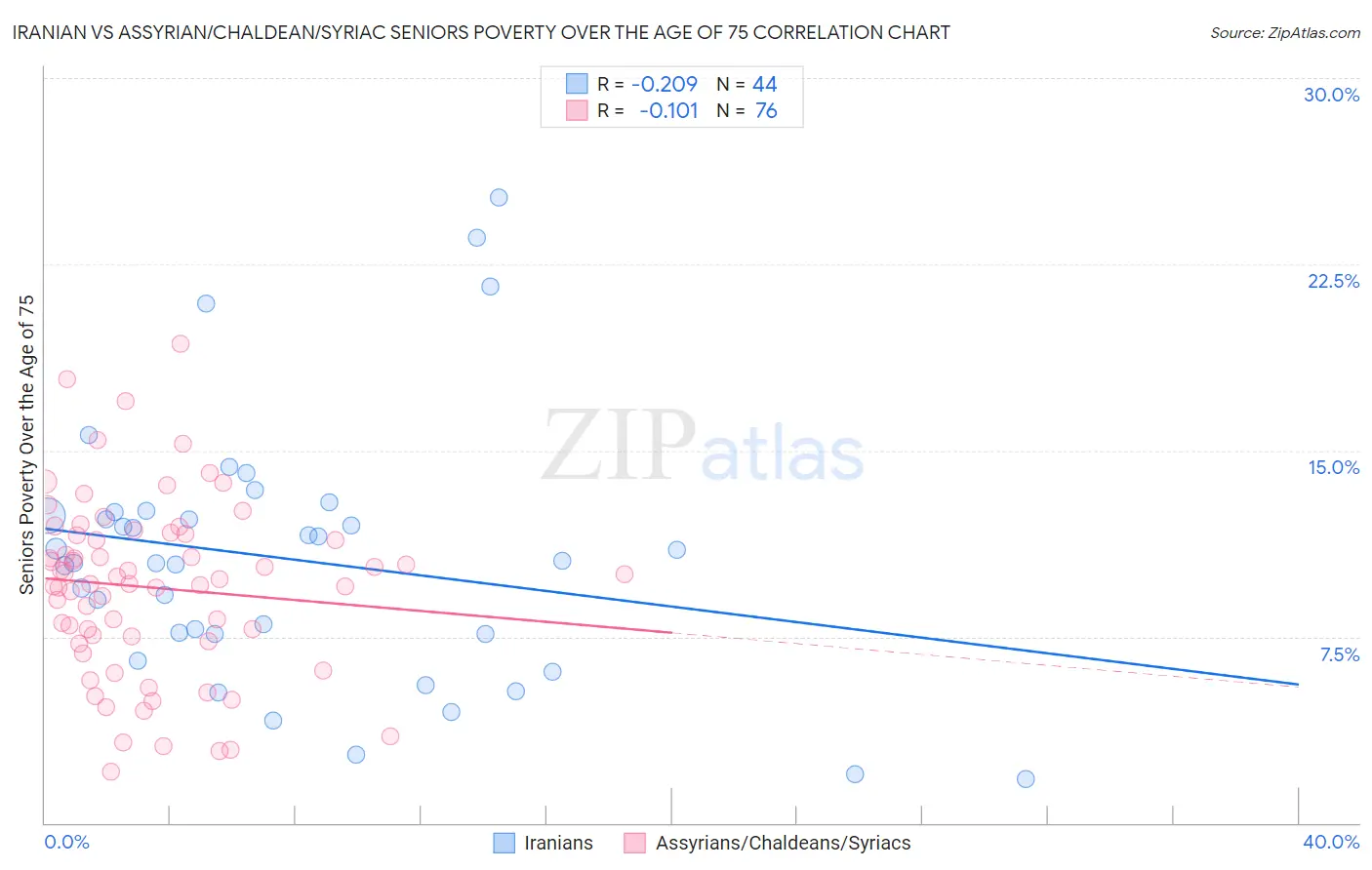 Iranian vs Assyrian/Chaldean/Syriac Seniors Poverty Over the Age of 75