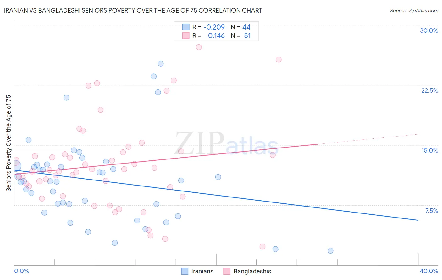 Iranian vs Bangladeshi Seniors Poverty Over the Age of 75