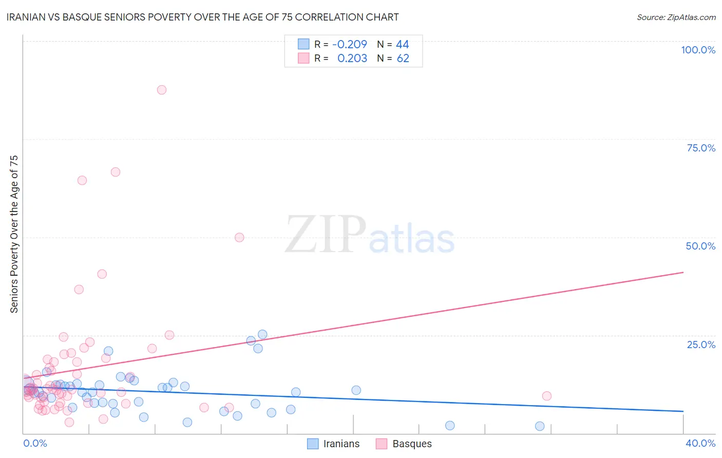 Iranian vs Basque Seniors Poverty Over the Age of 75