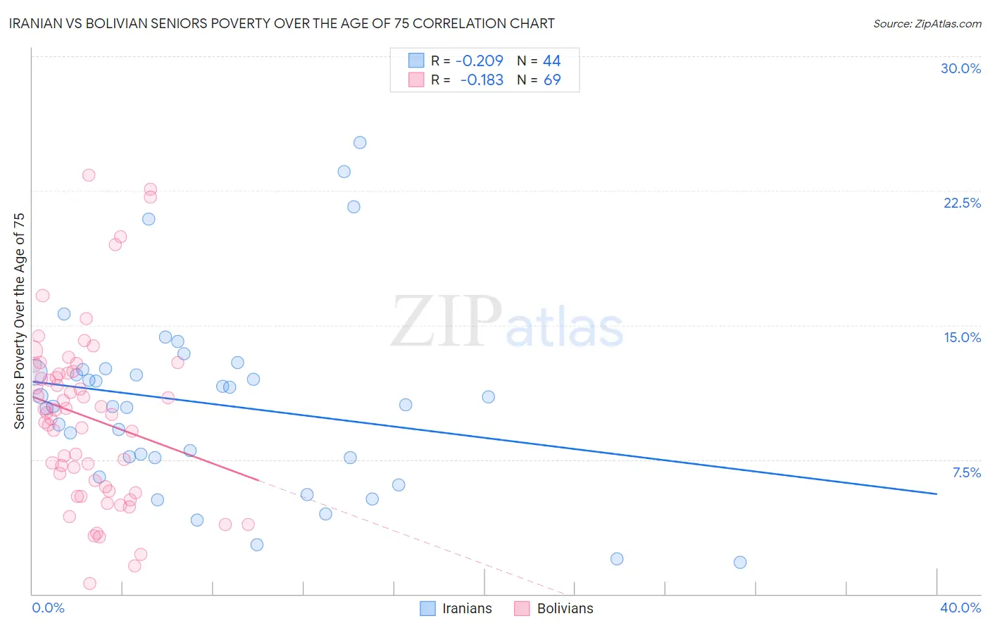 Iranian vs Bolivian Seniors Poverty Over the Age of 75