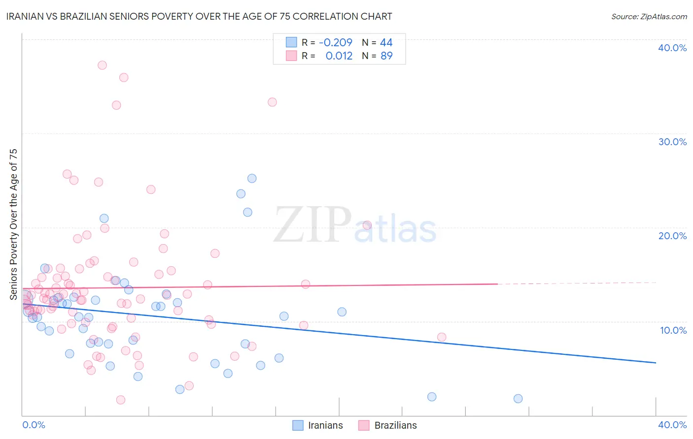 Iranian vs Brazilian Seniors Poverty Over the Age of 75