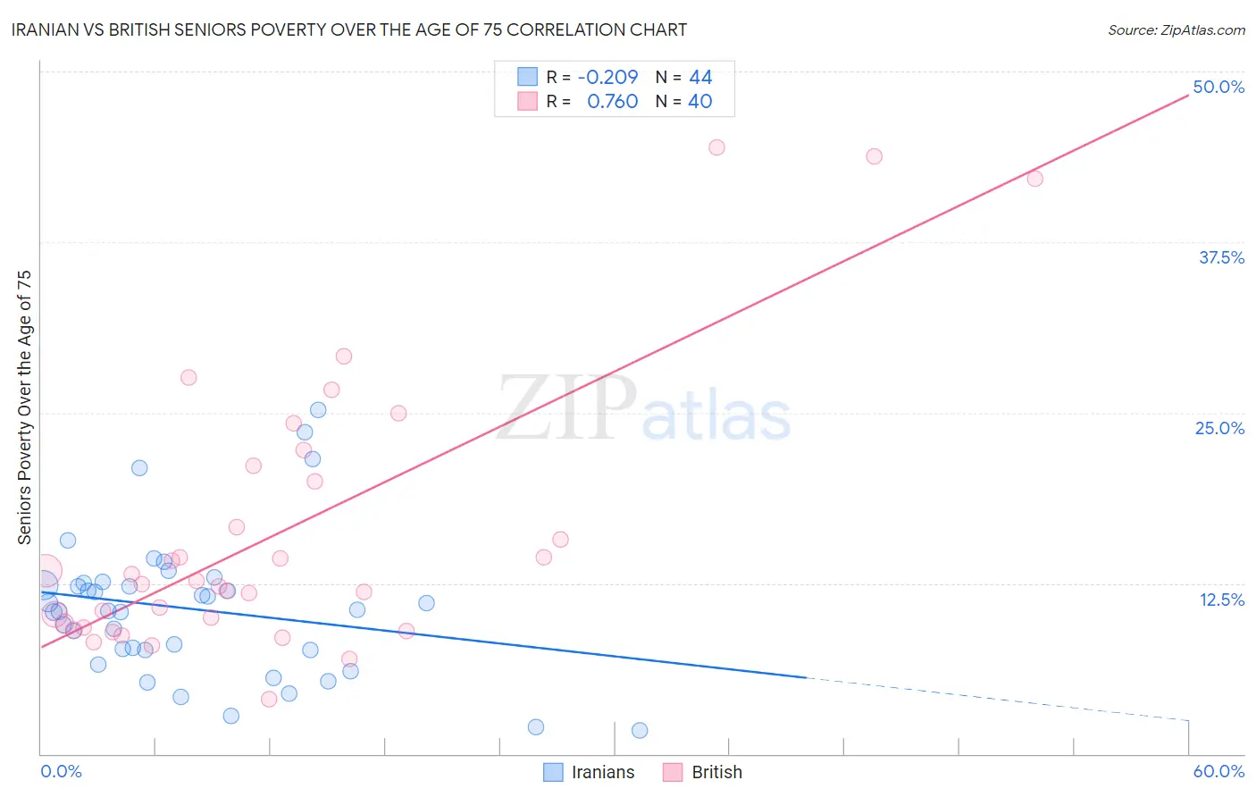 Iranian vs British Seniors Poverty Over the Age of 75