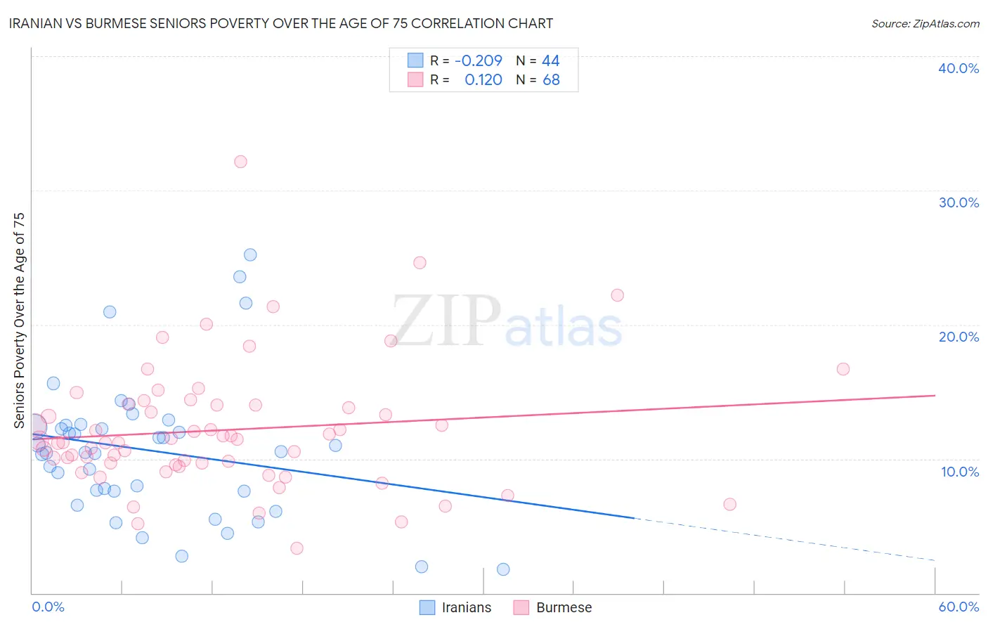 Iranian vs Burmese Seniors Poverty Over the Age of 75