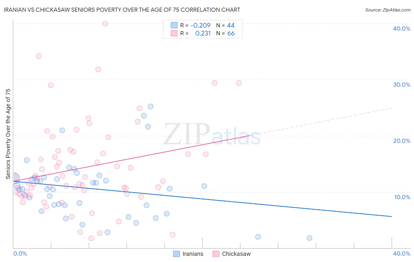 Iranian vs Chickasaw Seniors Poverty Over the Age of 75