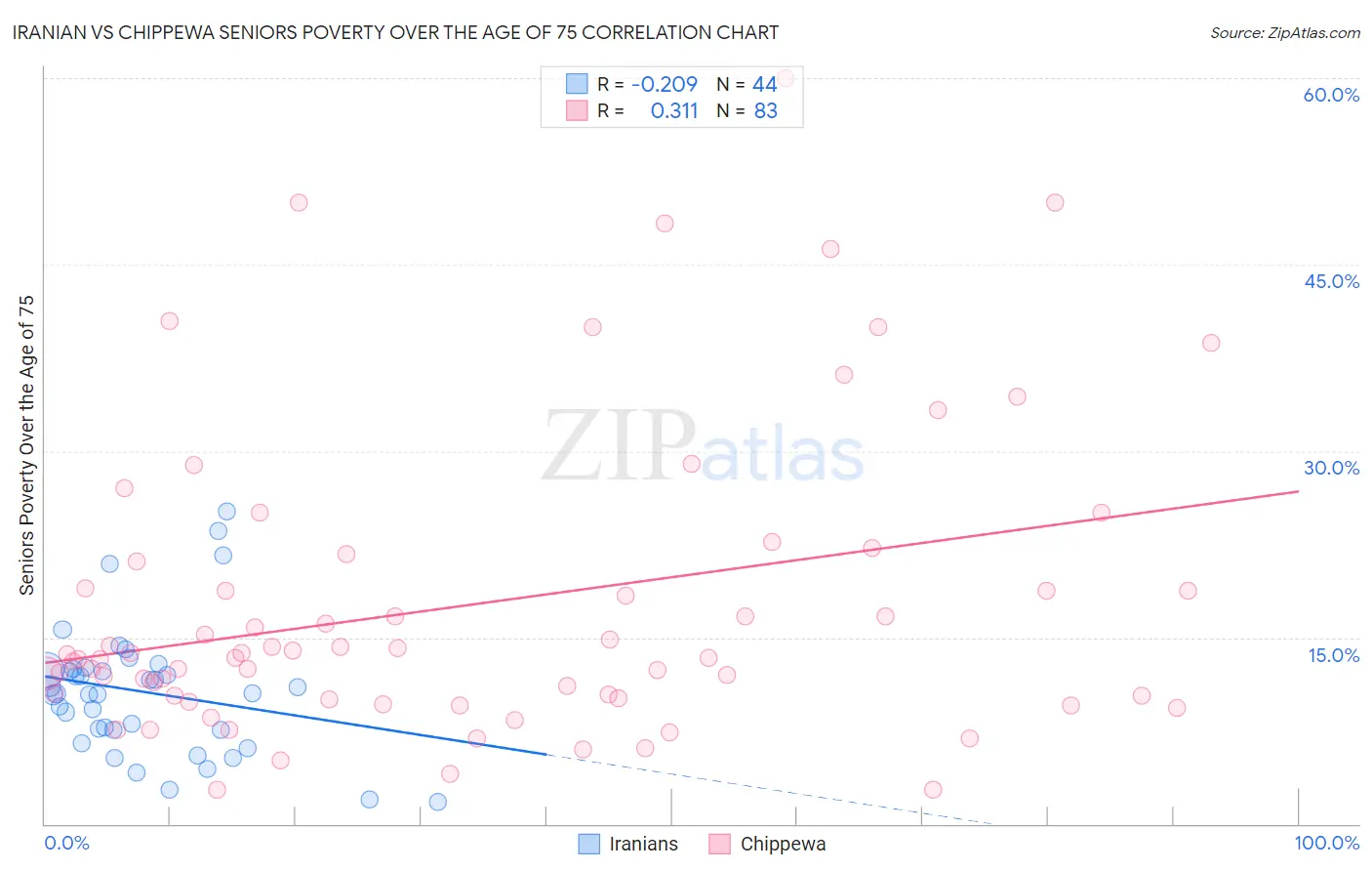 Iranian vs Chippewa Seniors Poverty Over the Age of 75