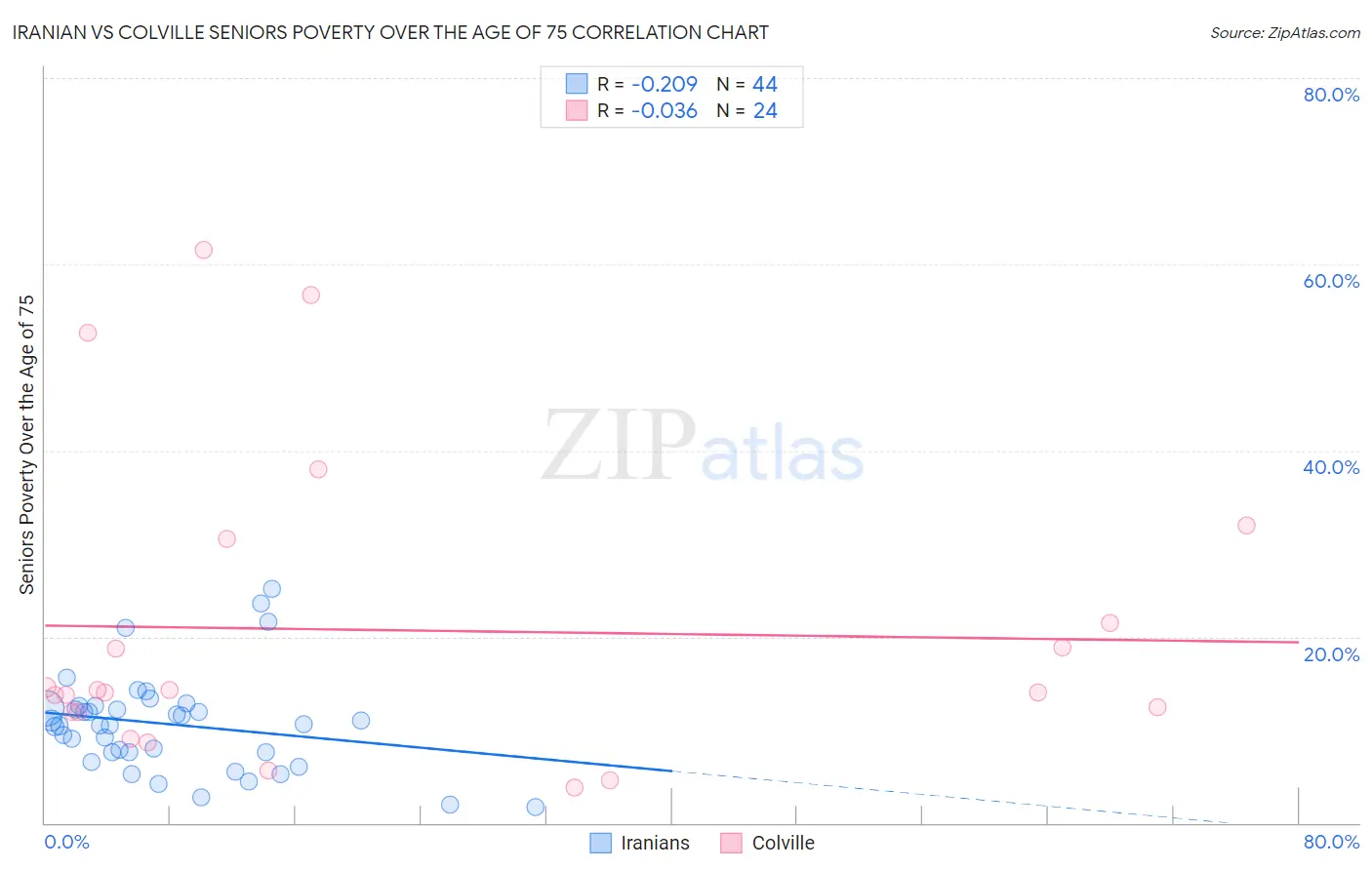 Iranian vs Colville Seniors Poverty Over the Age of 75