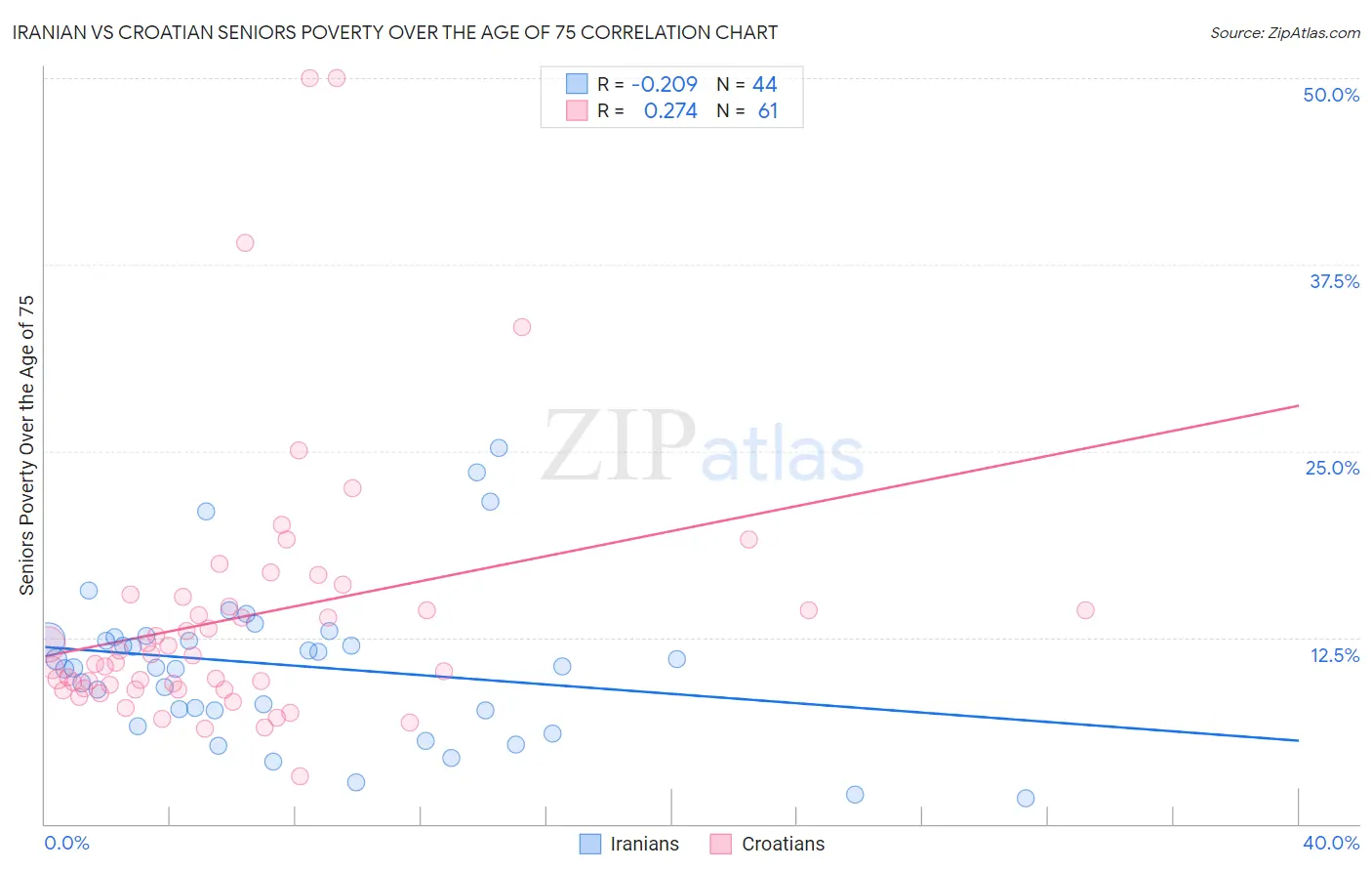 Iranian vs Croatian Seniors Poverty Over the Age of 75