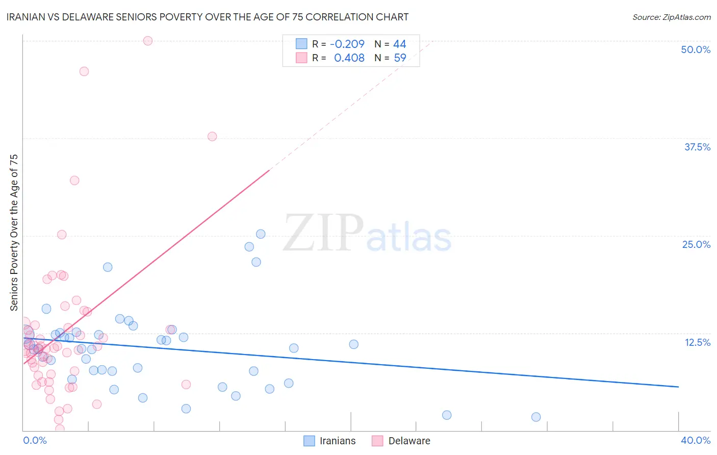 Iranian vs Delaware Seniors Poverty Over the Age of 75