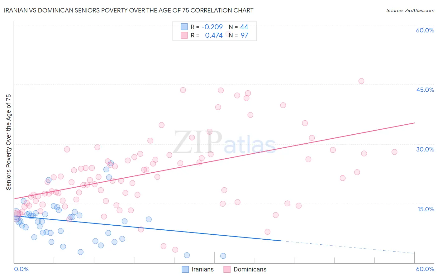 Iranian vs Dominican Seniors Poverty Over the Age of 75